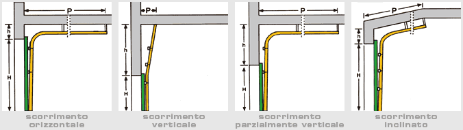 schema portoni sezionali